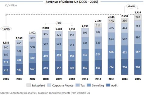 deloitte uk revenue|Iba pa.
